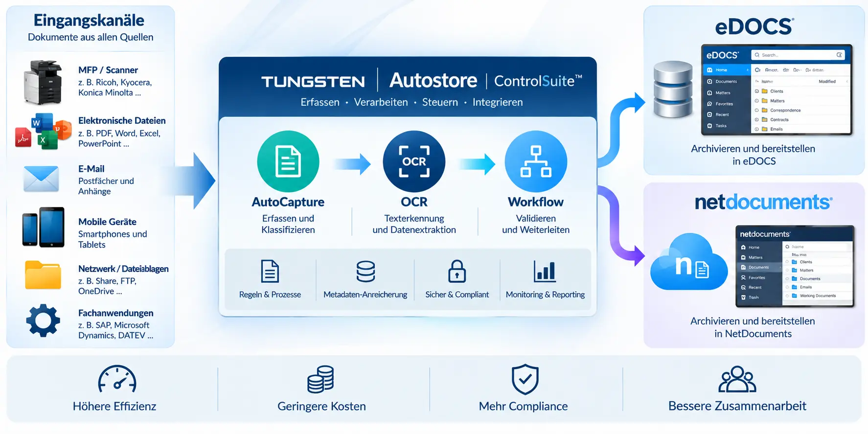 Mehr als Dokumente verarbeiten mit Tungsten AutoStore ControlSuite
