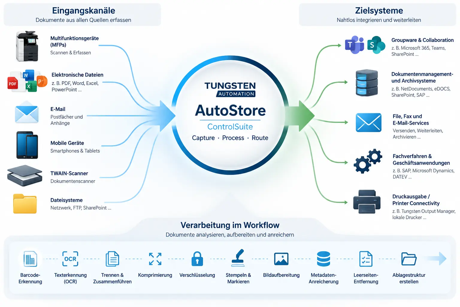Dokumente aus unterschiedlichen Quellen erfassen mit Tungsten Autostore