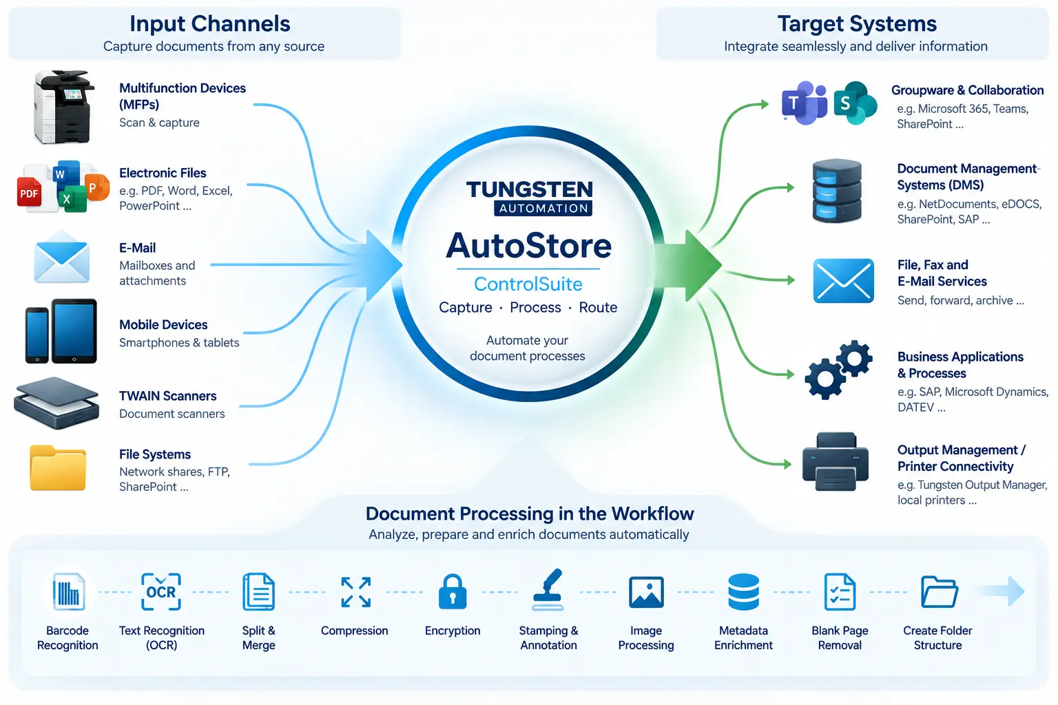 Document Processing with Tungsten AutoStore